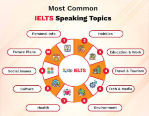IELTS Speaking Cue Cards 2026